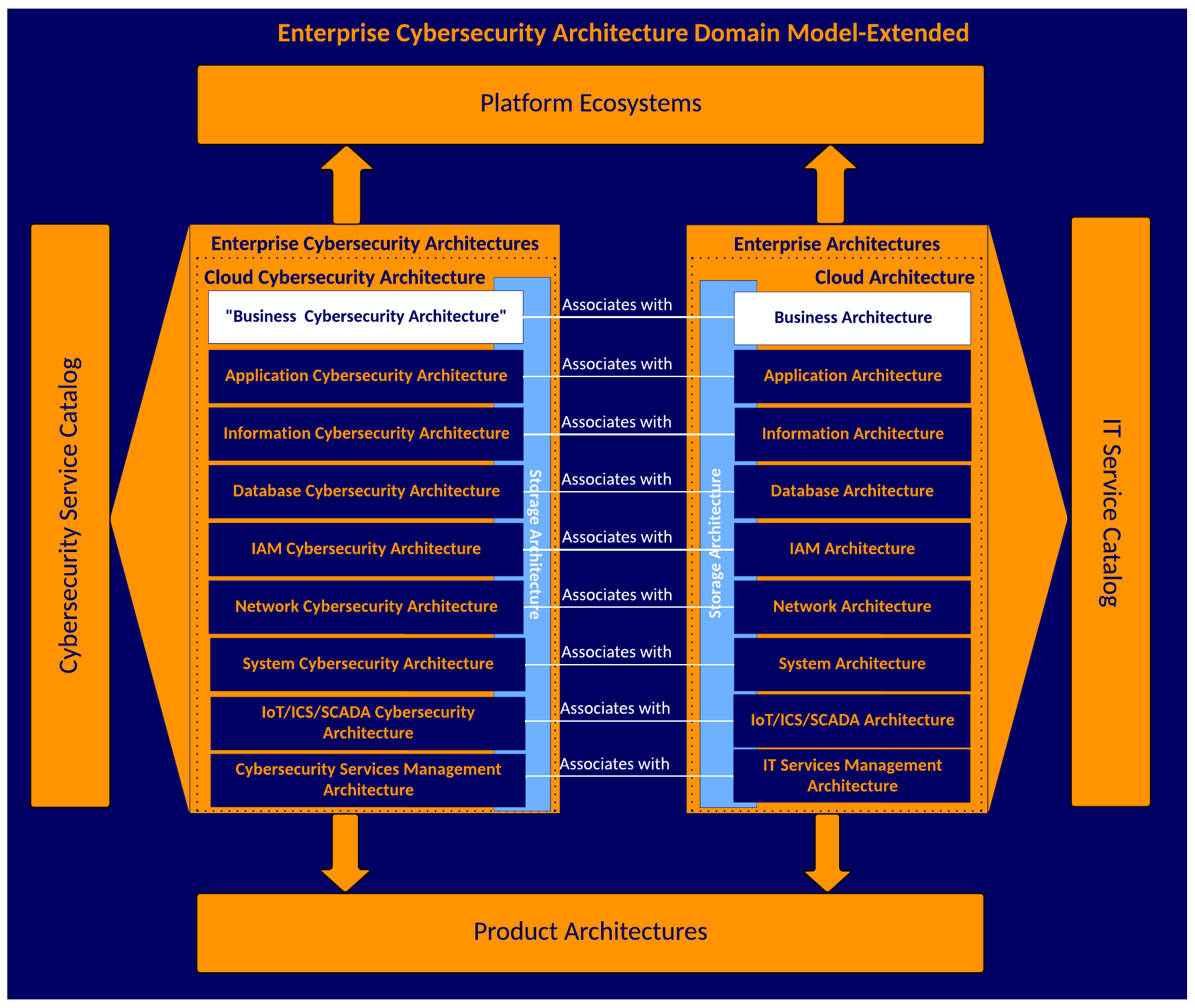 Cybersecurity Architecture-Domain Mapping