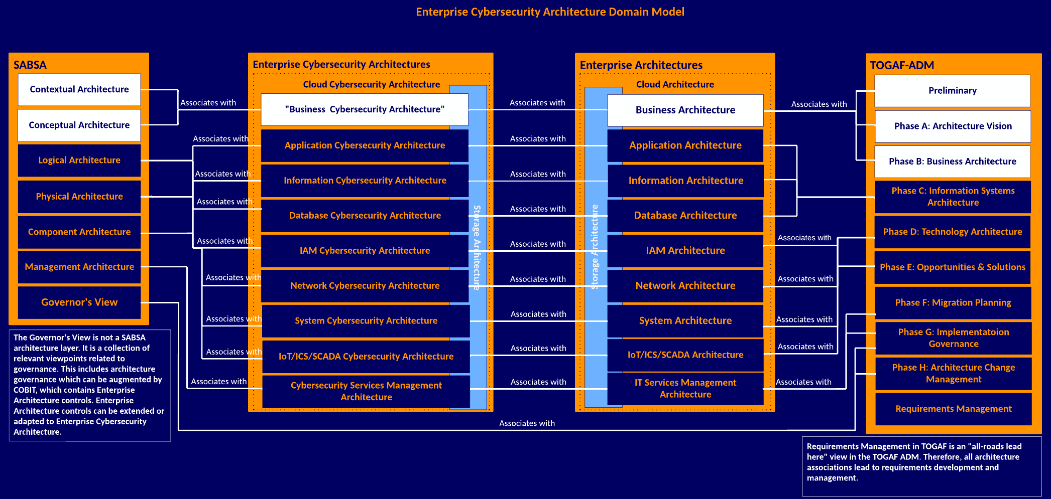 Cybersecurity Architecture-Domain Mapping