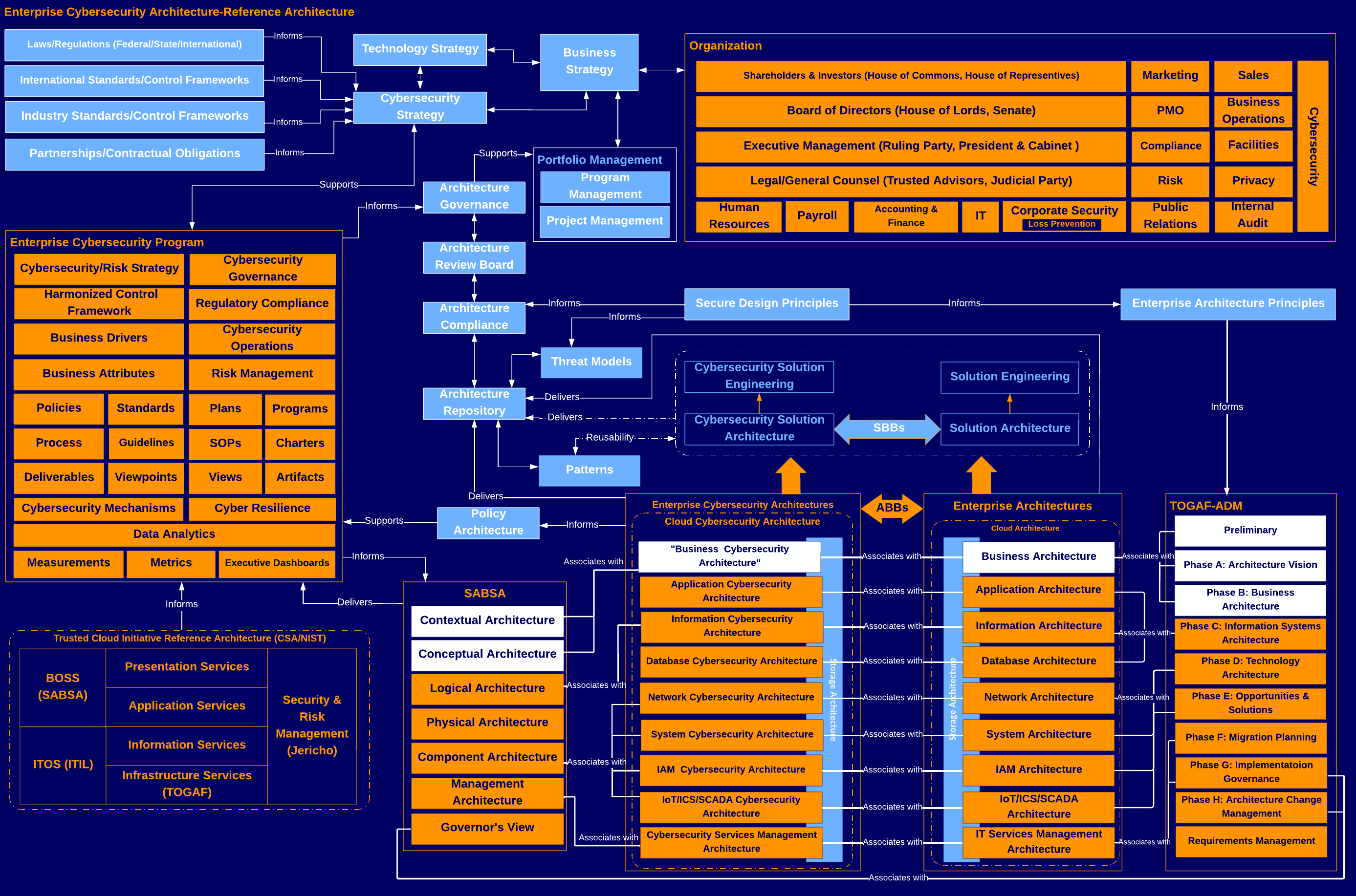 Cybersecurity Architecture-Reference Architecture
