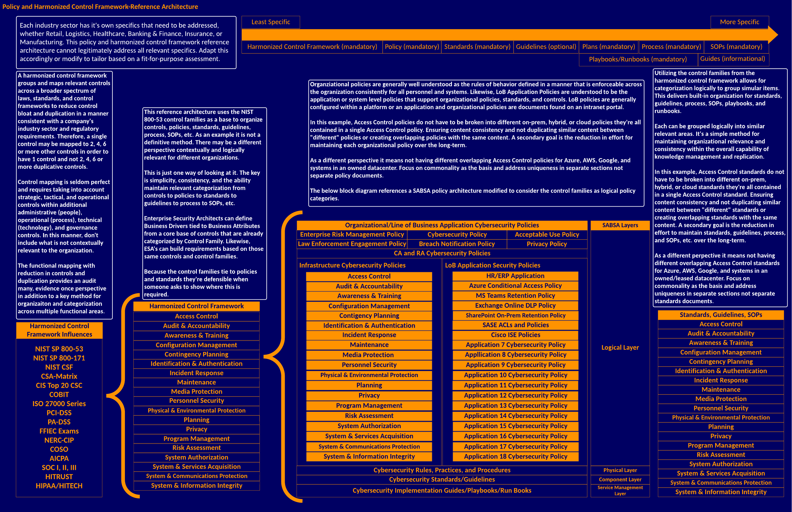 Policy & HCF Reference Architecture