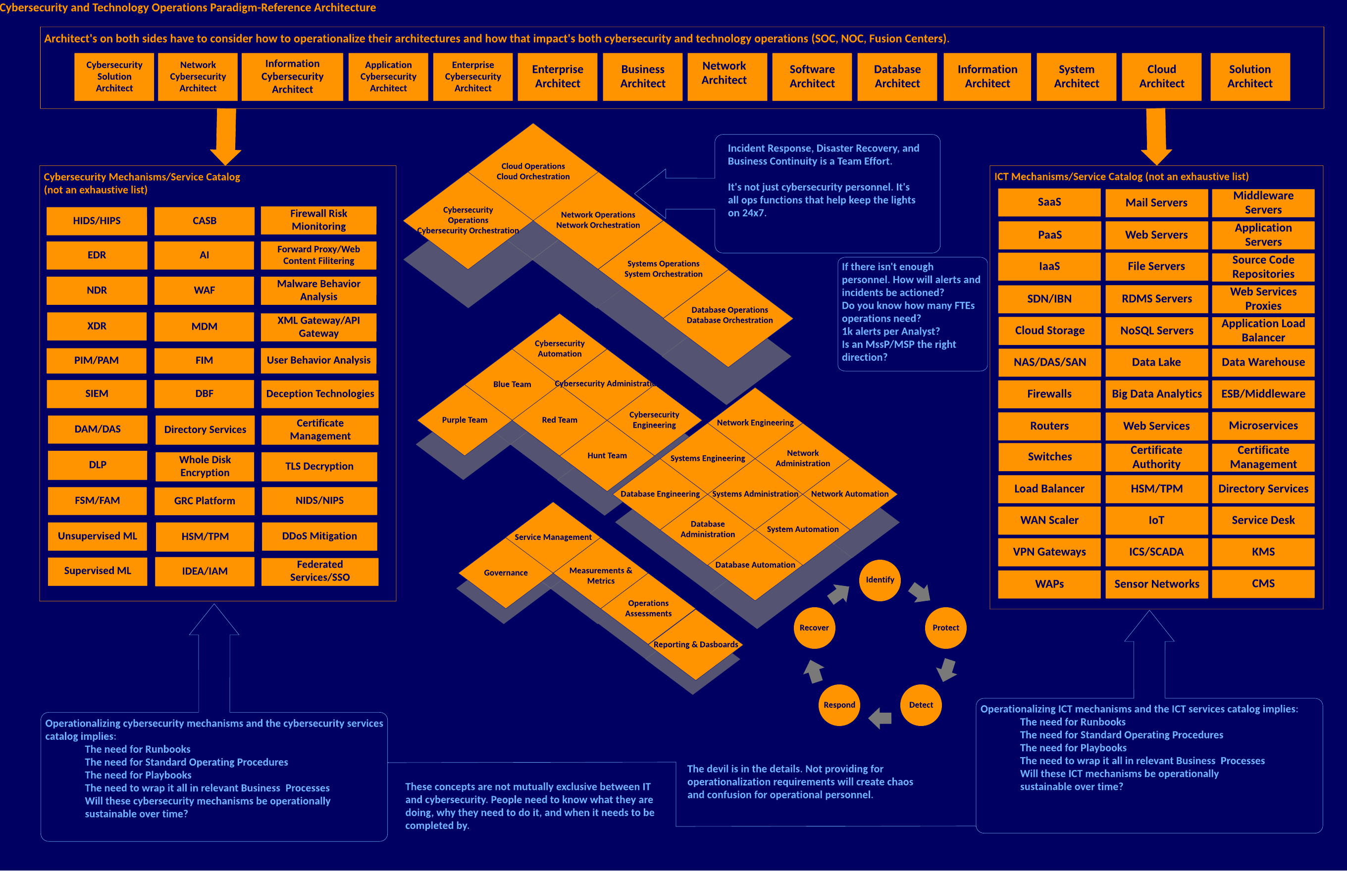 Cybersecurity Architecture Operations Paradigm